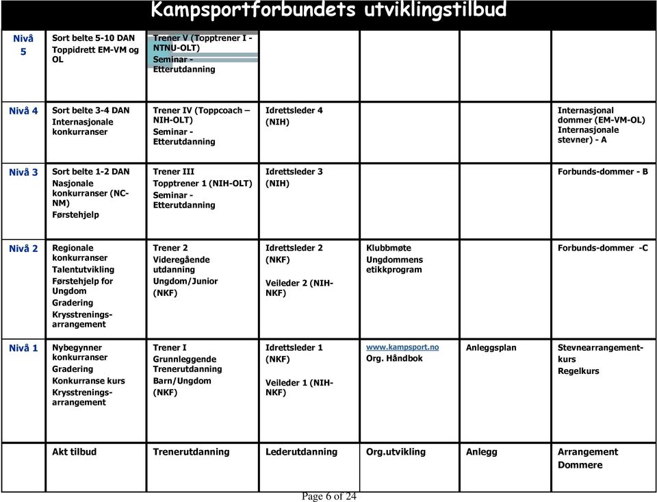 (NC- NM) Førstehjelp Trener III Topptrener 1 (NIH-OLT) Seminar - Etterutdanning Idrettsleder 3 (NIH) Forbunds-dommer - B Nivå 2 Regionale konkurranser Talentutvikling Førstehjelp for Ungdom Gradering