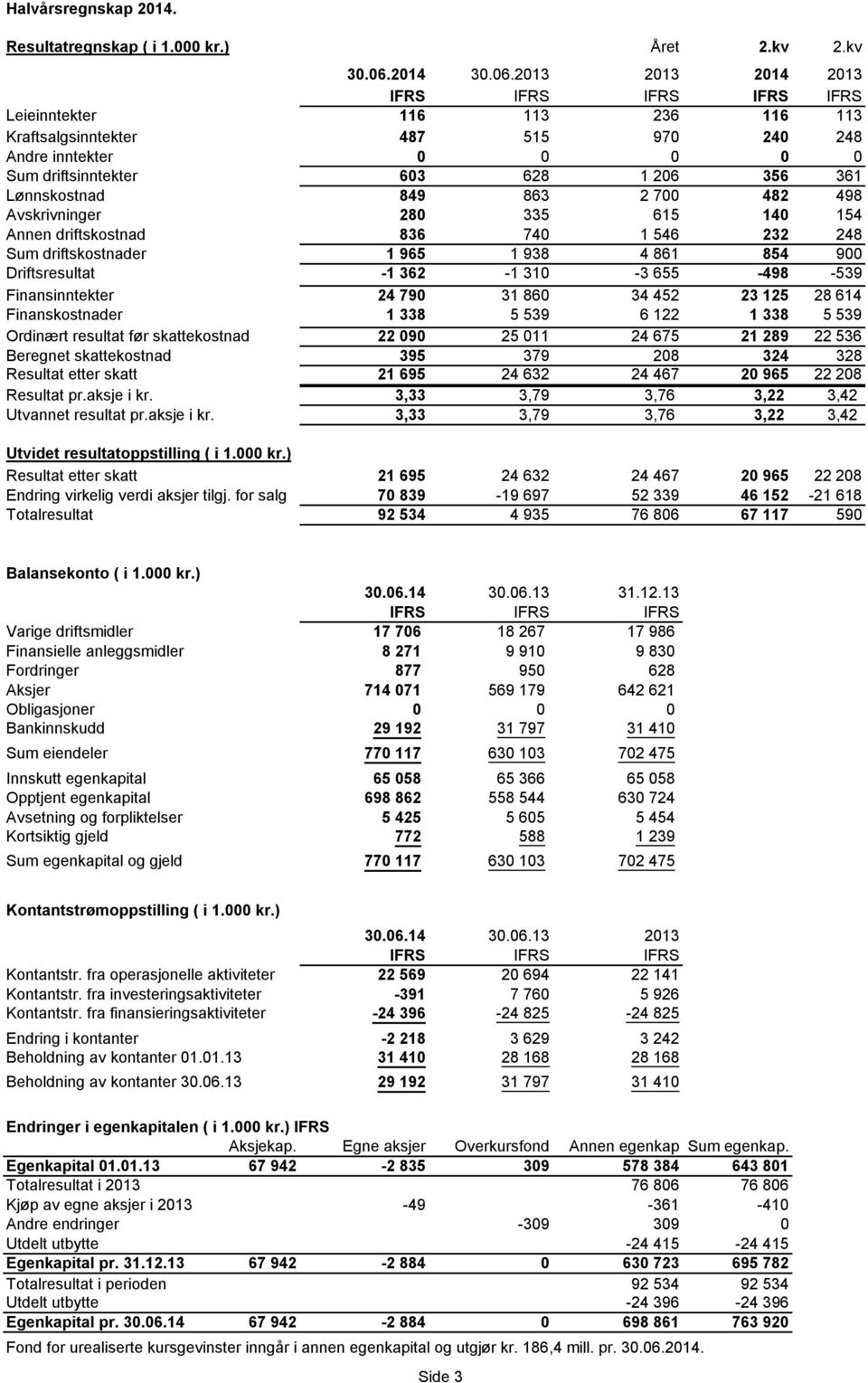 2013 2013 2014 2013 IFRS IFRS IFRS IFRS IFRS Leieinntekter 116 113 236 116 113 Kraftsalgsinntekter 487 515 970 240 248 Andre inntekter 0 0 0 0 0 Sum driftsinntekter 603 628 1 206 356 361 Lønnskostnad