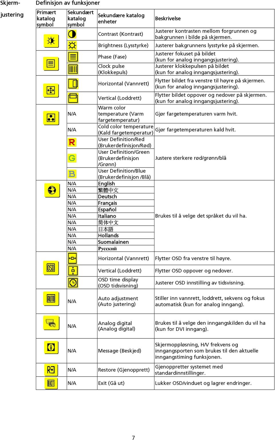 (Brukerdefinisjon /Grønn) User Definition/Blue (Brukerdefinisjon /Blå) English 繁 體 中 文 Deutsch Français Español Italiano 简 体 中 文 日 本 語 Hollands Suomalainen Русский Horizontal (Vannrett) Beskrivelse