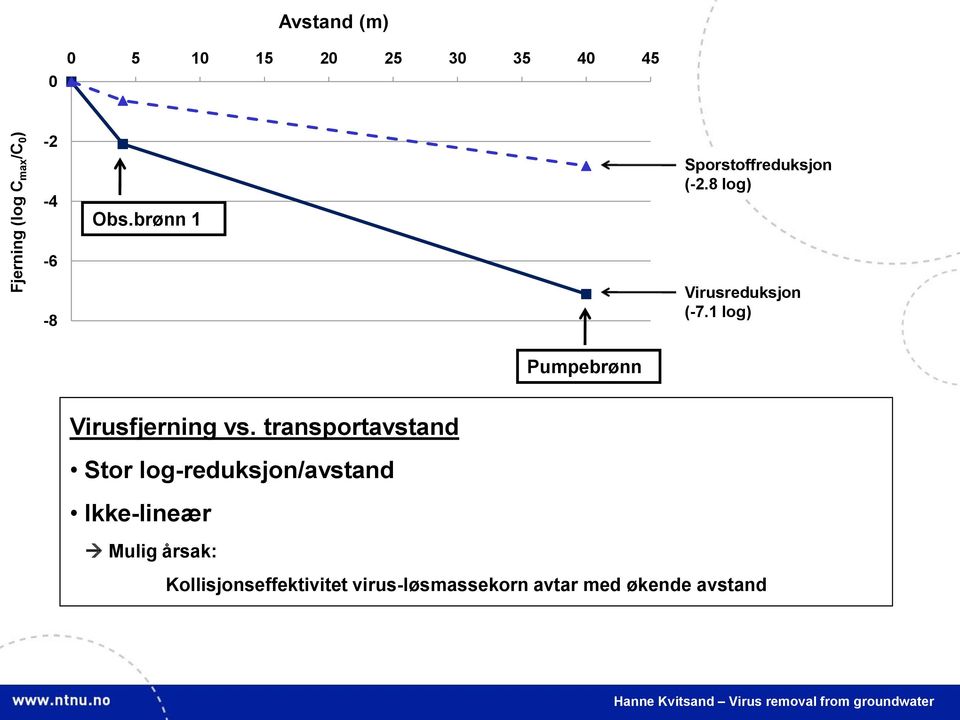 1 log) Pumpebrønn Virusfjerning vs.