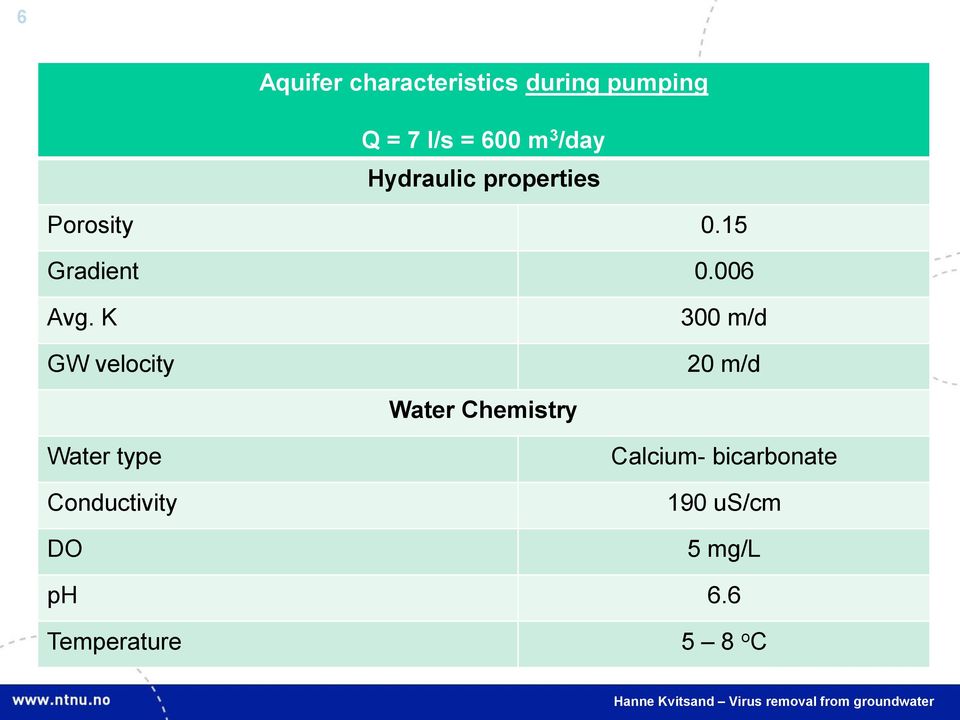 K GW velocity 300 m/d 20 m/d Water Chemistry Water type