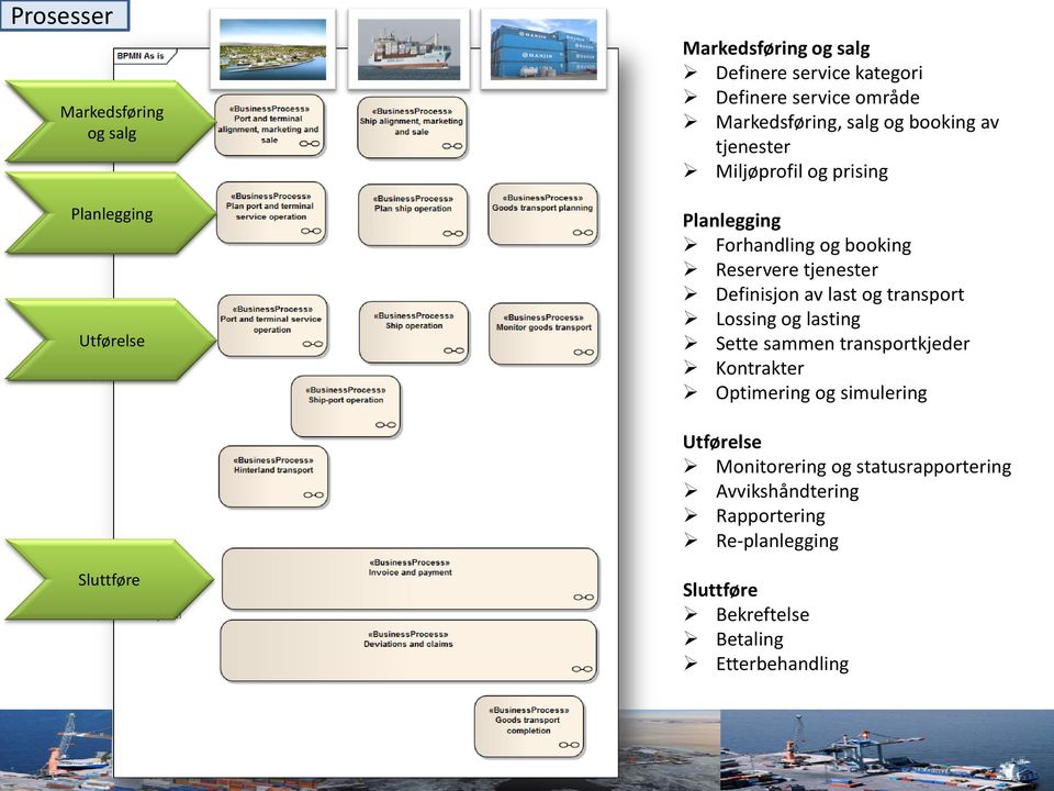 Definisjon av last og transport Lossing og lasting Sette sammen transportkjeder Kontrakter Optimering og simulering Utførelse