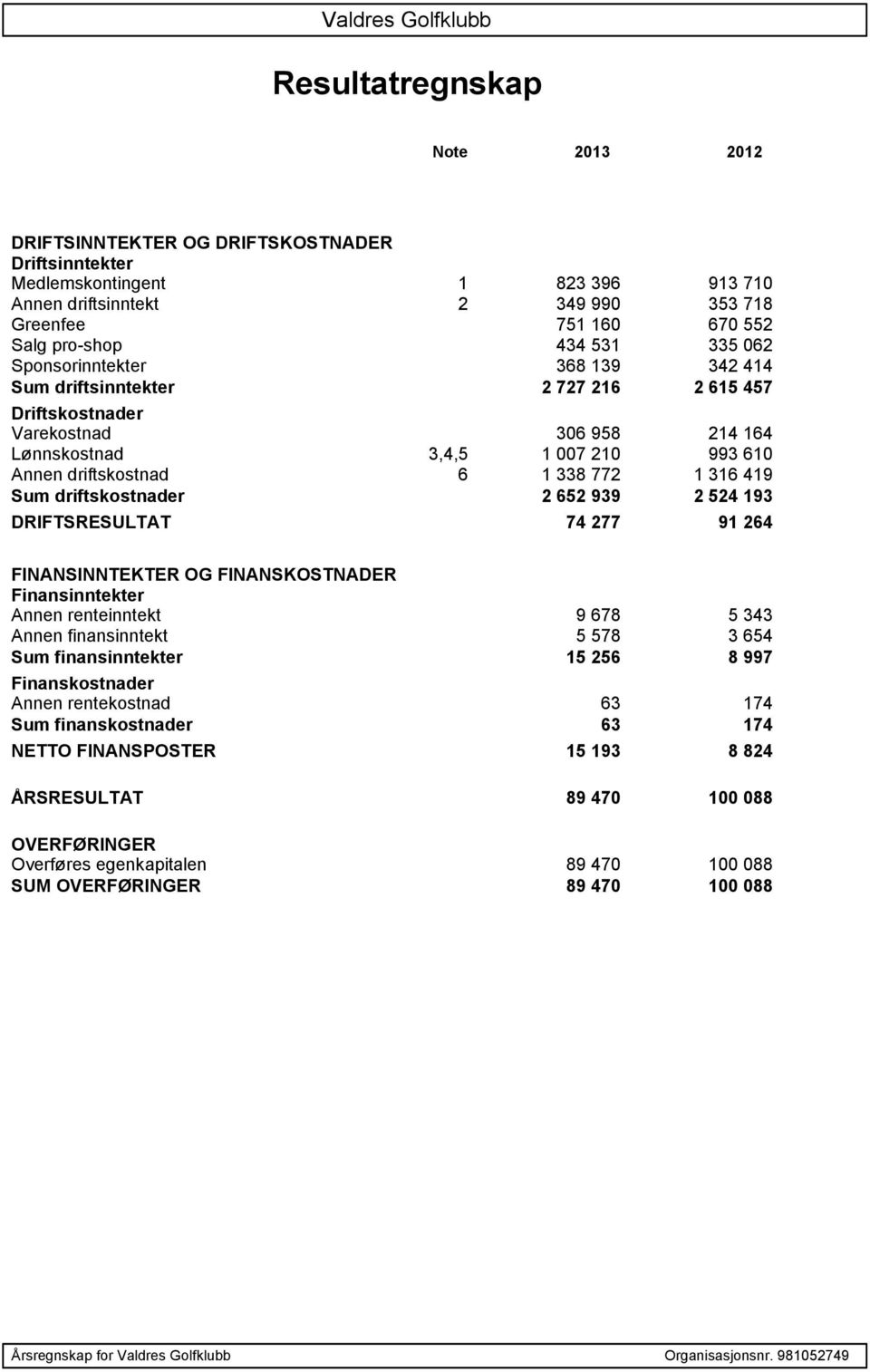 316 419 Sum driftskostnader 2 652 939 2 524 193 DRIFTSRESULTAT 74 277 91 264 FINANSINNTEKTER OG FINANSKOSTNADER Finansinntekter Annen renteinntekt 9 678 5 343 Annen finansinntekt 5 578 3 654 Sum