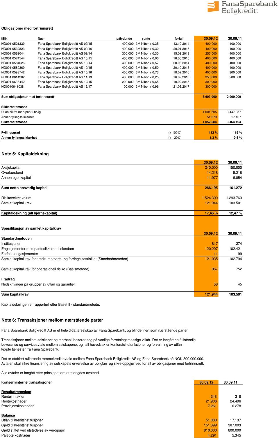 000 400.000 NO001 0574544 Fana Sparebank Boligkreditt AS 10/15 400.000 3M Nibor + 0,60 18.06.2015 400.000 400.000 NO001 0584626 Fana Sparebank Boligkreditt AS 10/14 400.000 3M Nibor + 0,57 20.06.2014 400.