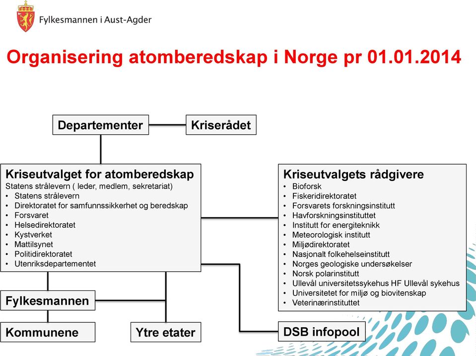 Forsvaret Helsedirektoratet Kystverket Mattilsynet Politidirektoratet Utenriksdepartementet Fylkesmannen Kriseutvalgets rådgivere Bioforsk Fiskeridirektoratet Forsvarets