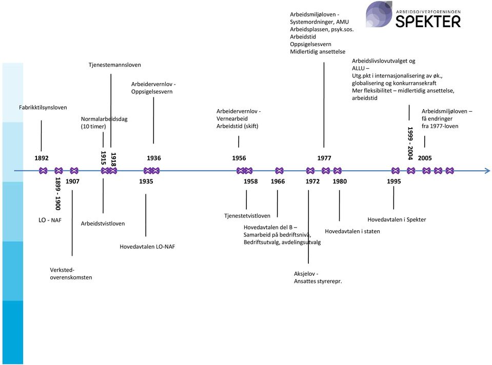 , globalisering gog konkurransekraft Mer fleksibilitet midlertidig ansettelse, arbeidstid 19 999 2004 Arbeidsmiljøloven få endringer fra 1977 loven 2005 1899 1900 1907 1935 LO NAF