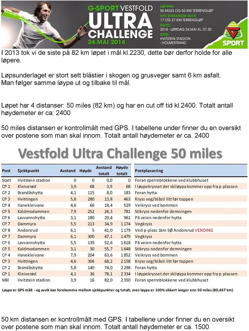 Løpet har 4 distanser: 50 miles (82 km) og har en cut off tid kl.2400. Totalt antall høydemeter er ca: 2400 50 miles distansen er kontrollmålt med GPS.