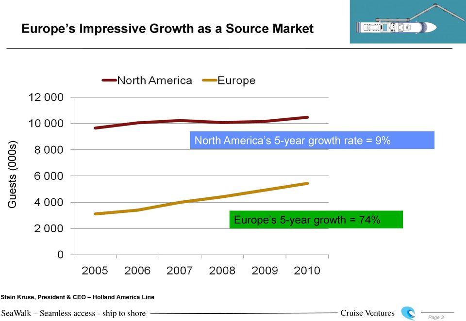 rate = 9% Europe s 5-year growth = 74% Stein