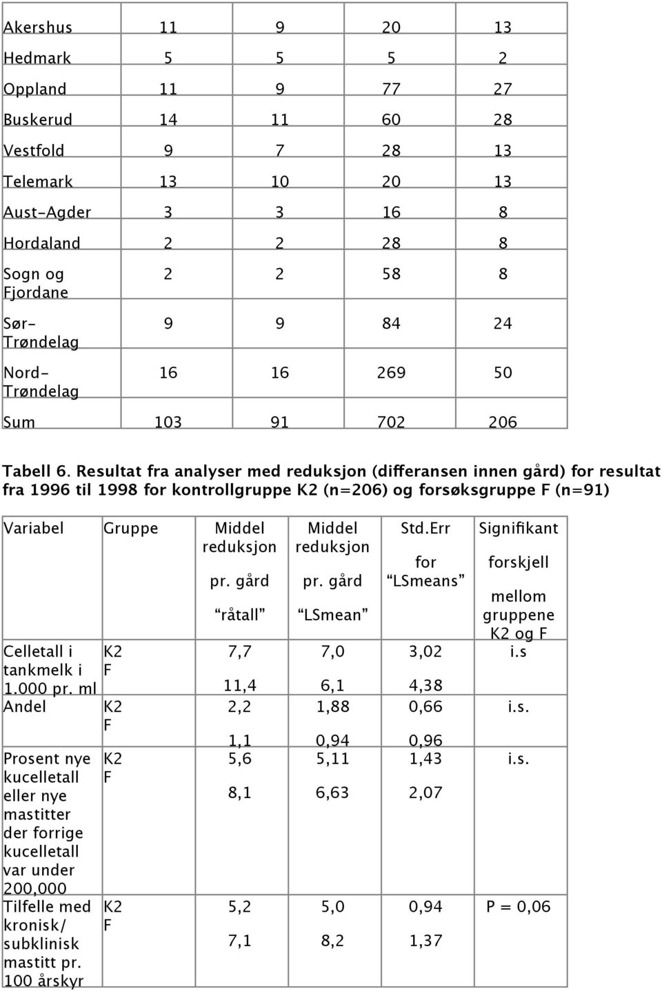 Resultat fra analyser med (differansen innen gård) for resultat fra 1996 til 1998 for kontrollgruppe (n=206) og forsøksgruppe (n=91) Variabel Gruppe Middel Celletall i