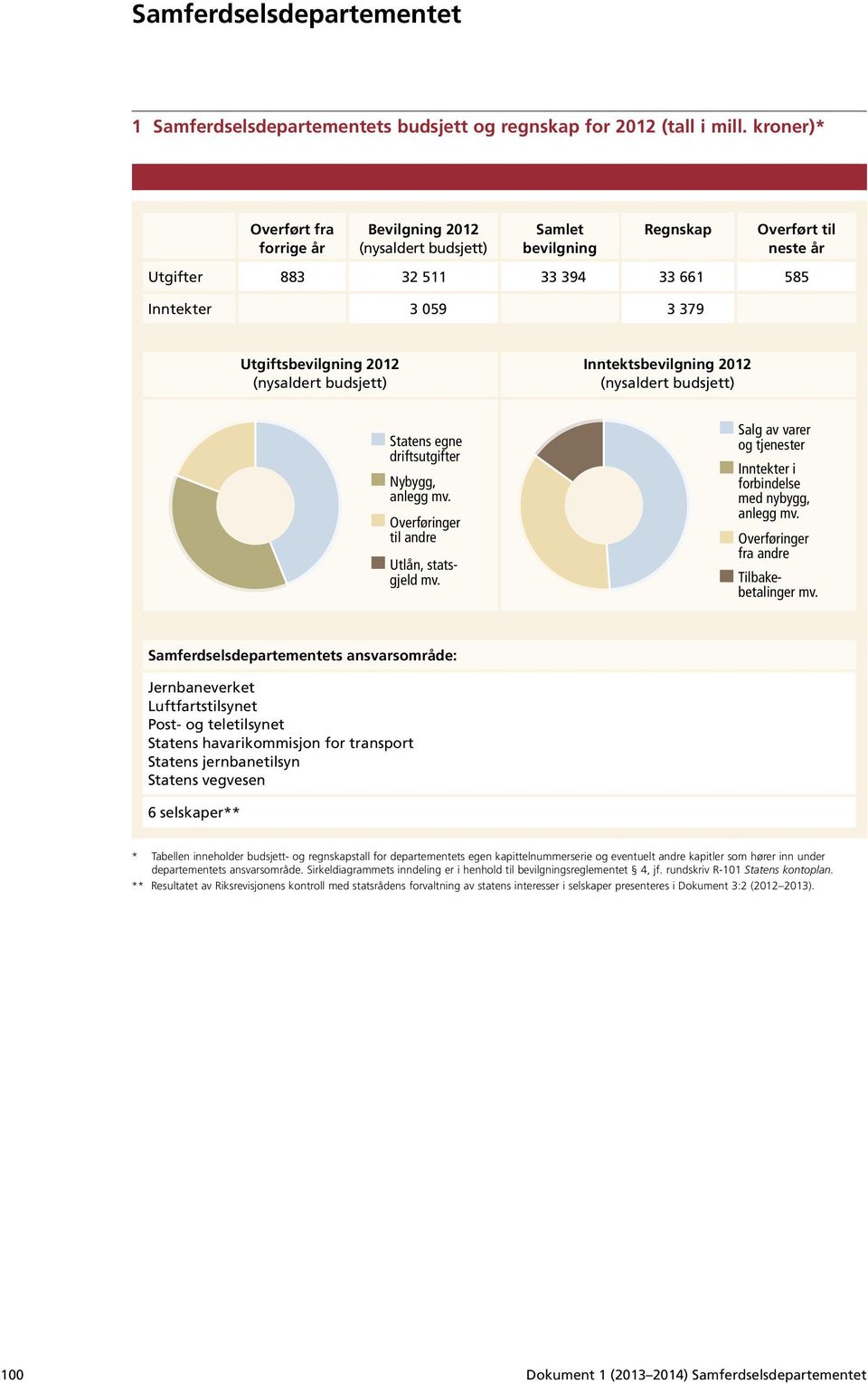 2012 (nysaldert budsjett) Inntektsbevilgning 2012 (nysaldert budsjett) Statens egne driftsutgifter Nybygg, anlegg mv. Overføringer til andre Utlån, statsgjeld mv.