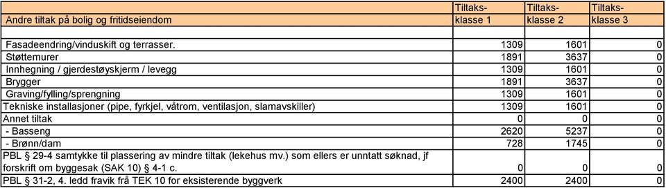 installasjoner (pipe, fyrkjel, våtrom, ventilasjon, slamavskiller) 1309 1601 0 Annet tiltak 0 0 0 - Basseng 2620 5237 0 - Brønn/dam 728 1745 0 PBL 29-4 samtykke