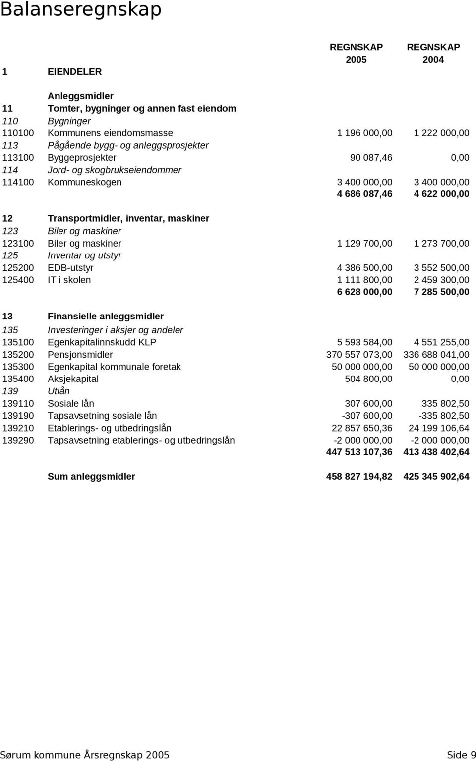 inventar, maskiner 123 Biler og maskiner 123100 Biler og maskiner 1 129 700,00 1 273 700,00 125 Inventar og utstyr 125200 EDB-utstyr 4 386 500,00 3 552 500,00 125400 IT i skolen 1 111 800,00 2 459