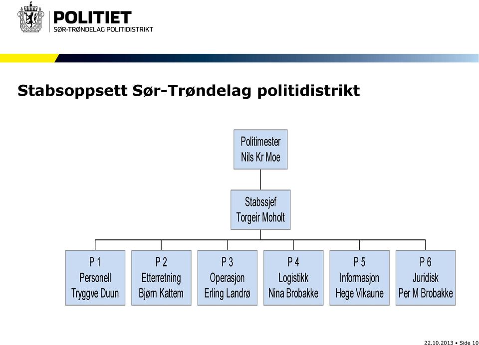 Bjørn Kattem P 3 Operasjon Erling Landrø P 4 Logistikk Nina Brobakke