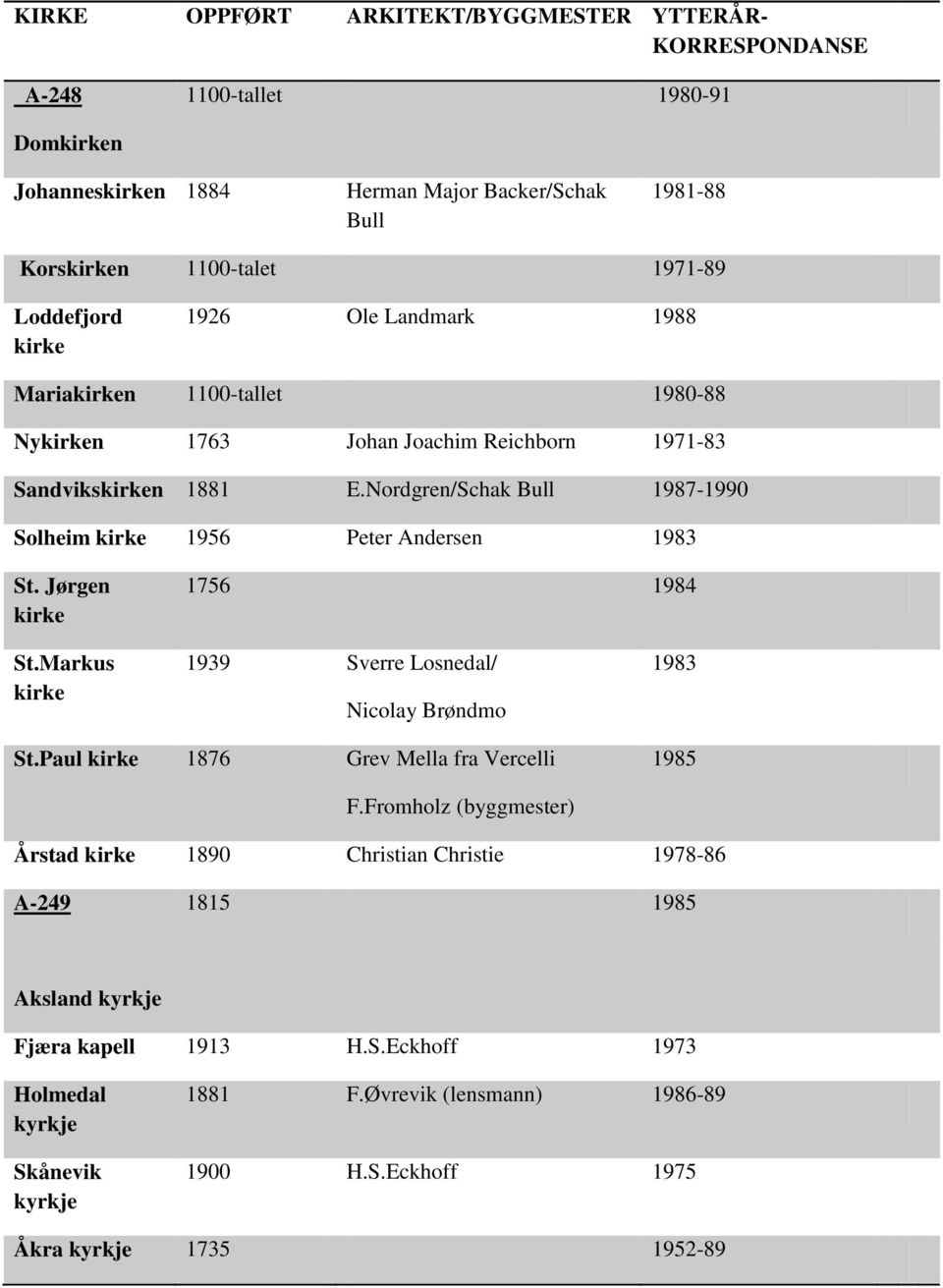 Nordgren/Schak Bull 1987-1990 Solheim kirke 1956 Peter Andersen 1983 St. Jørgen kirke 1756 1984 St.Markus kirke 1939 Sverre Losnedal/ Nicolay Brøndmo 1983 St.