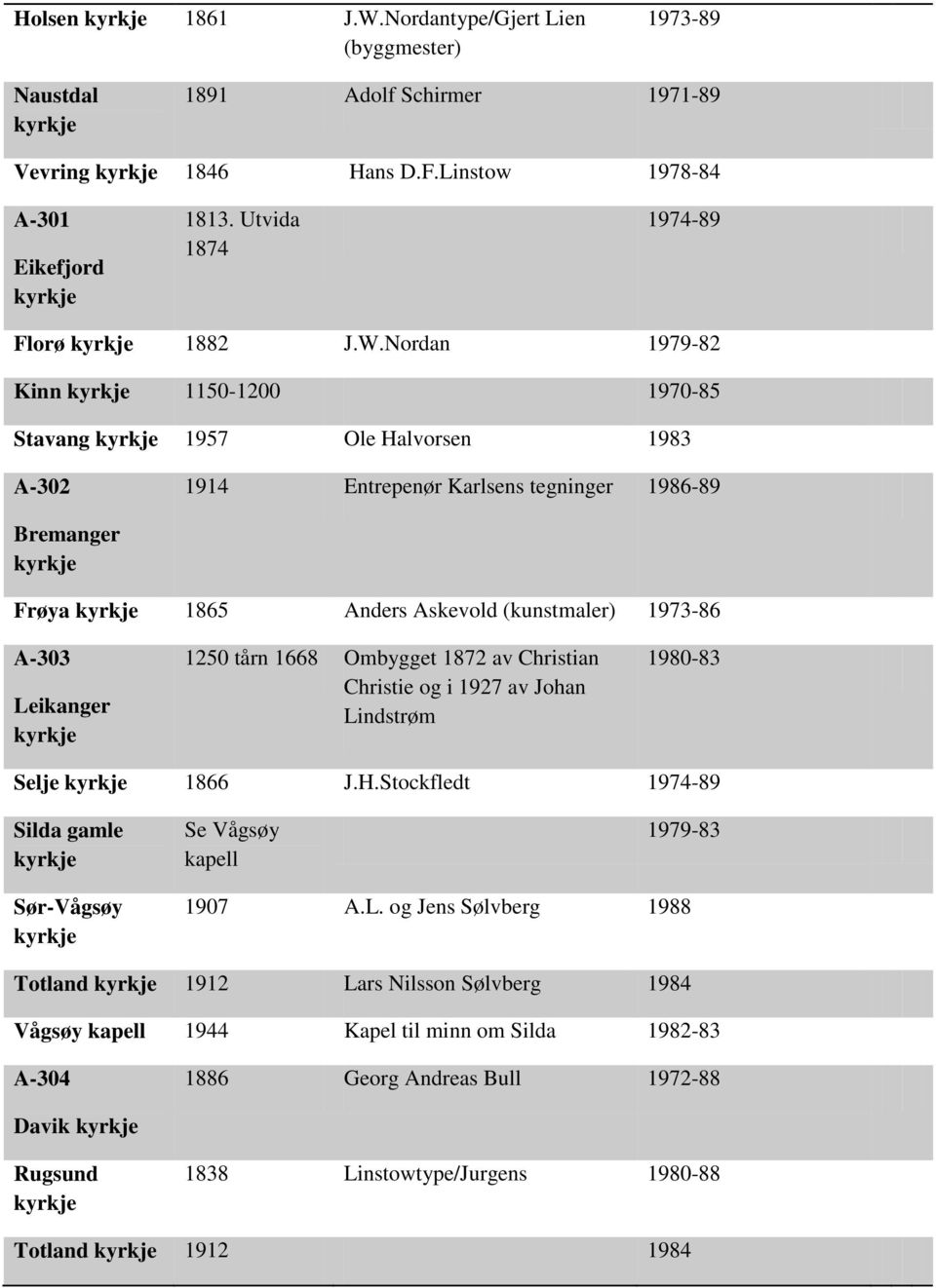 Nordan 1979-82 Kinn 1150-1200 1970-85 Stavang 1957 Ole Halvorsen 1983 A-302 1914 Entrepenør Karlsens tegninger 1986-89 Bremanger Frøya 1865 Anders Askevold (kunstmaler) 1973-86 A-303 Leikanger