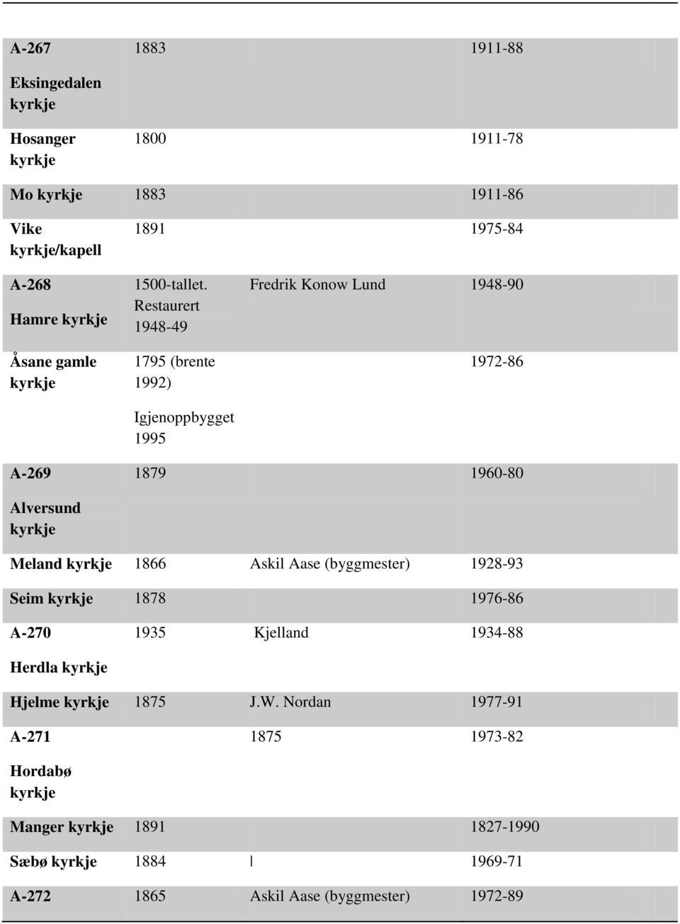 Restaurert 1948-49 1795 (brente 1992) Igjenoppbygget 1995 Fredrik Konow Lund 1948-90 1972-86 A-269 1879 1960-80 Alversund