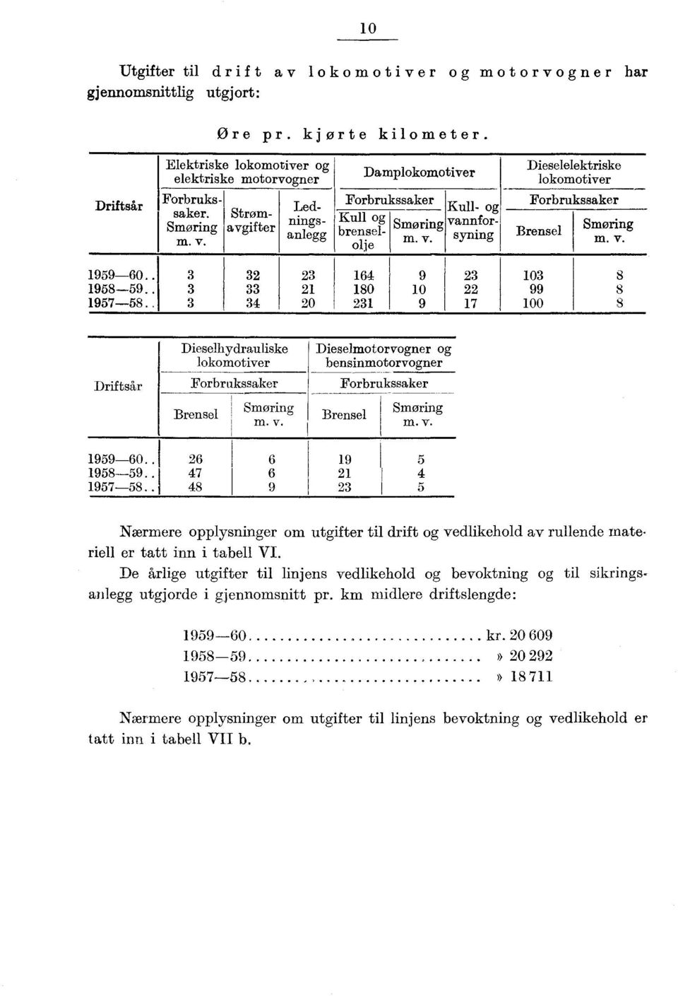 . 1957-58.. 3 3 3 32 33 34 23 21 2 164 18 231 9 1 9 23 22 17 13 99 1 8 8 Driftsår Dieselhydrauliske lokomotiver Forbrukssaker Brensel Smøring m. v.