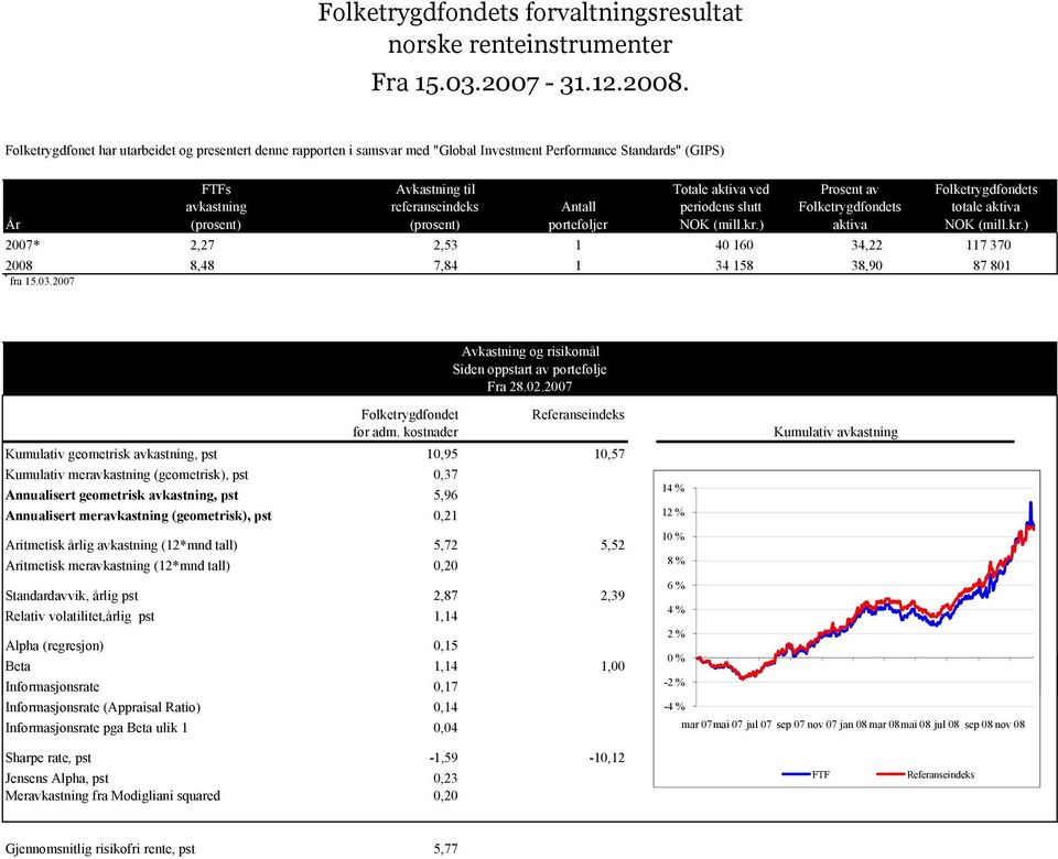 Antall porteføljer Totale aktiva ved periodens slutt NOK (mill.kr.) Prosent av Folketrygdfondets aktiva Folketrygdfondets totale aktiva NOK (mill.kr.) 2007* 2,27 2,53 1 40 160 34,22 117 370 2008 8,48 7,84 1 34 158 38,90 87 801 * fra 15.