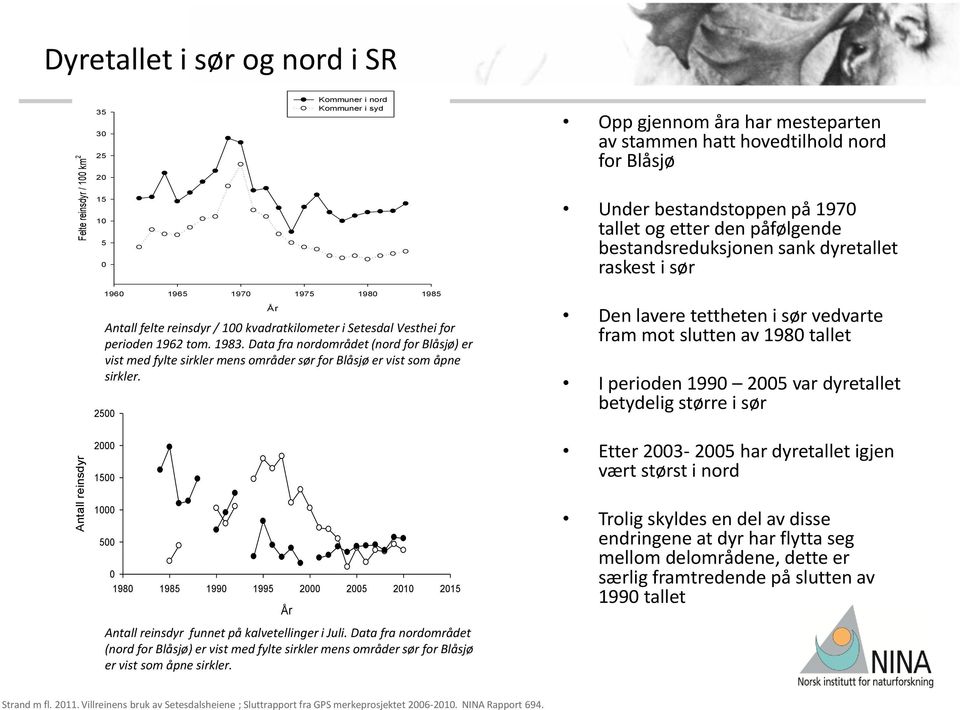 Setesdal Vesthei for perioden 1962 tom. 1983. Data fra nordområdet (nord for Blåsjø) er vist med fylte sirkler mens områder sør for Blåsjø er vist som åpne sirkler.