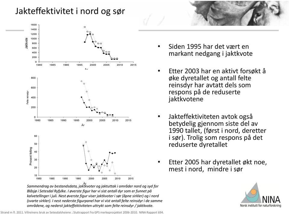 50 40 30 20 År 10 1980 1985 1990 1995 2000 2005 2010 2015 År Sammendrag av bestandsdata, jaktkvoter og jaktuttak i områder nord og syd for Blåsjø i Setesdal Ryfylke.