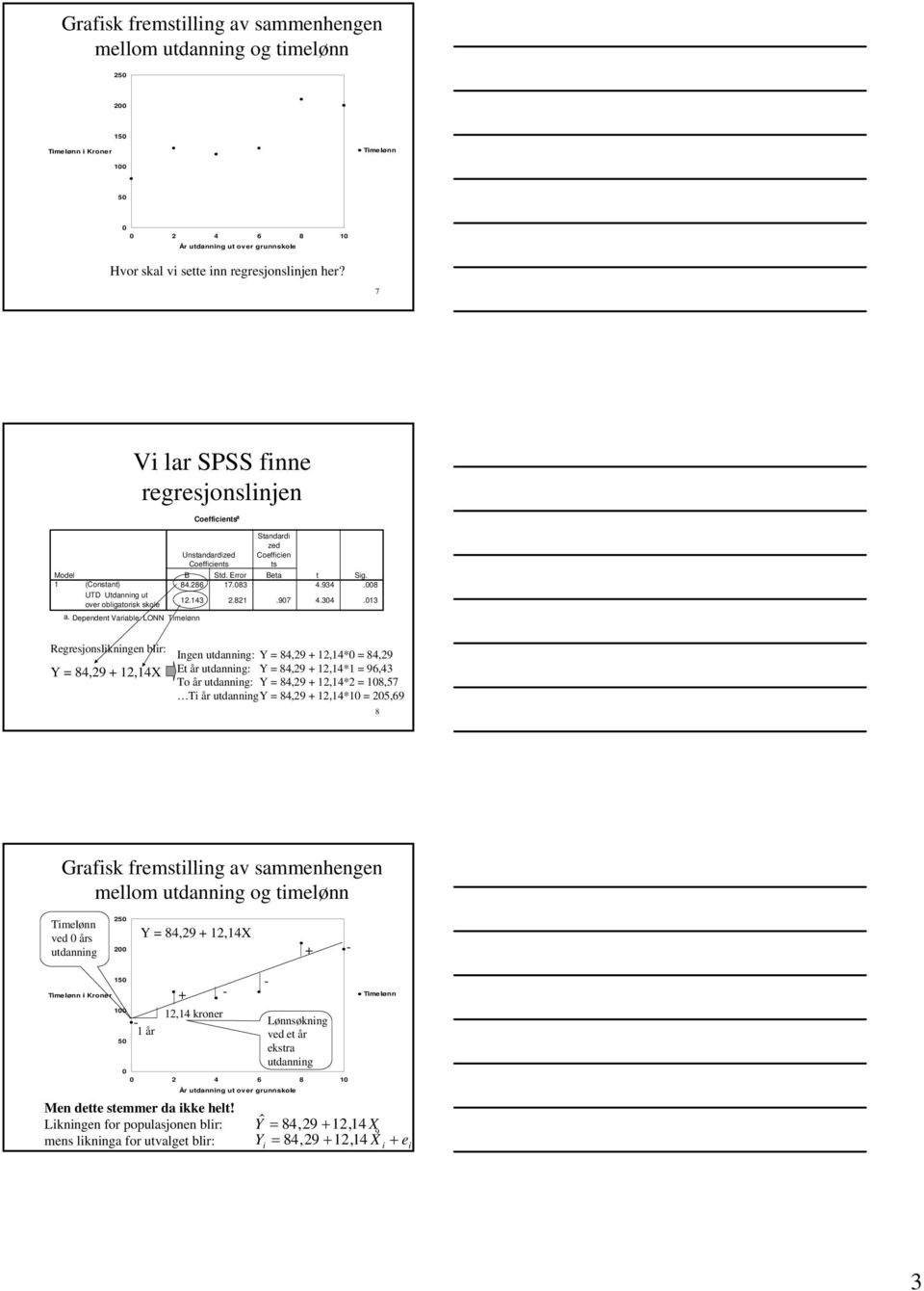 93.8.3.8.97.3.3 Regresjonslikningen blir: Y = 8,9 +,X Ingen : Y = 8,9 +,* = 8,9 Et år : Y = 8,9 +,* = 9,3 To år : Y = 8,9 +,* = 8,57 Ti år Y = 8,9 +,* = 5,9 8