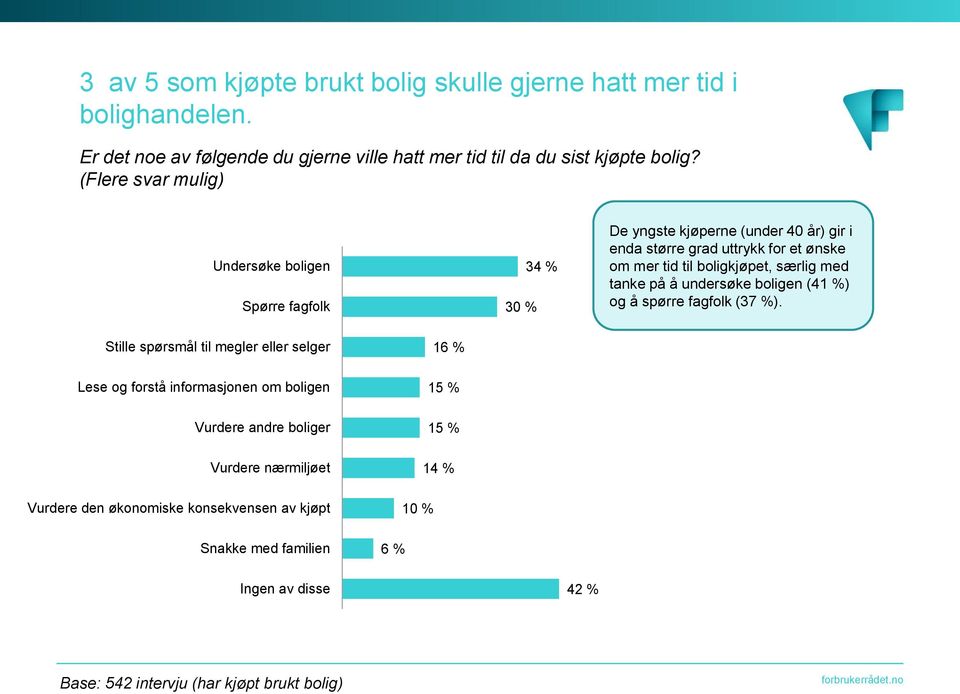 særlig med tanke på å undersøke boligen (41 %) og å spørre fagfolk (37 %).