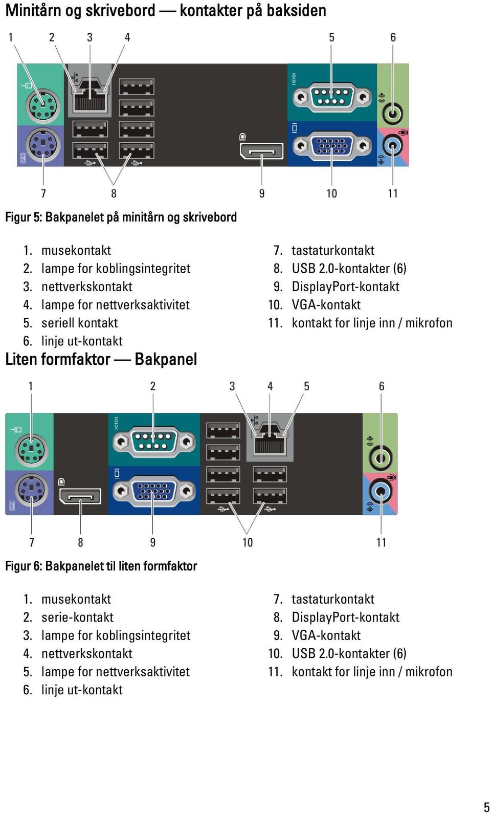 VGA-kontakt 11. kontakt for linje inn / mikrofon Figur 6: Bakpanelet til liten formfaktor 1. musekontakt 2. serie-kontakt 3. lampe for koblingsintegritet 4.