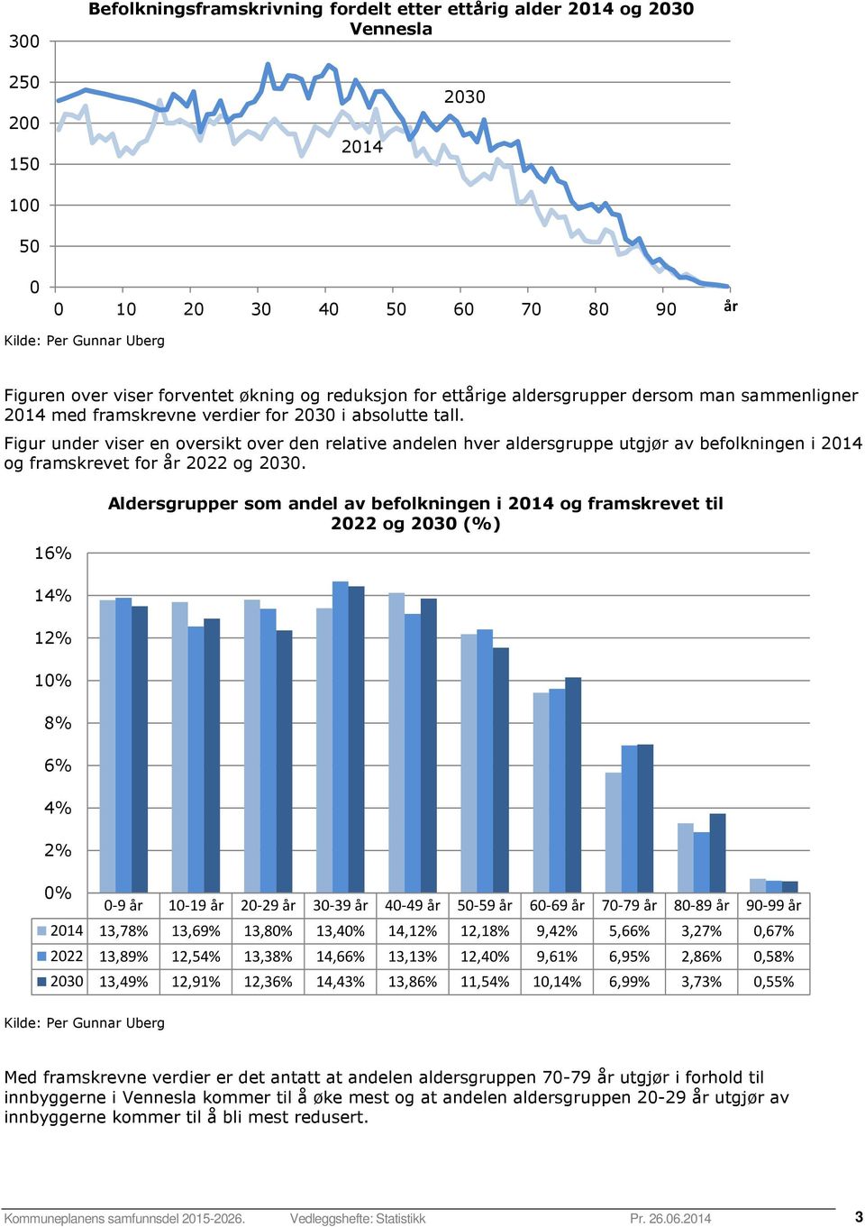 Figur under viser en oversikt over den relative andelen hver aldersgruppe utgjør av befolkningen i 2014 og framskrevet for år 2022 og 2030.