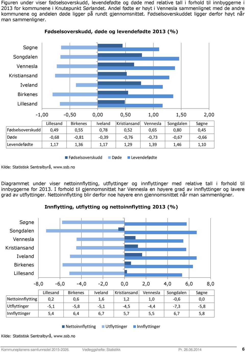 Fødselsoverskudd, døde og levendefødte 2013 (%) Søgne Songdalen Vennesla Kristiansand Iveland Birkenes Lillesand -1,00-0,50 0,00 0,50 1,00 1,50 2,00 Lillesand Birkenes Iveland Kristiansand Vennesla