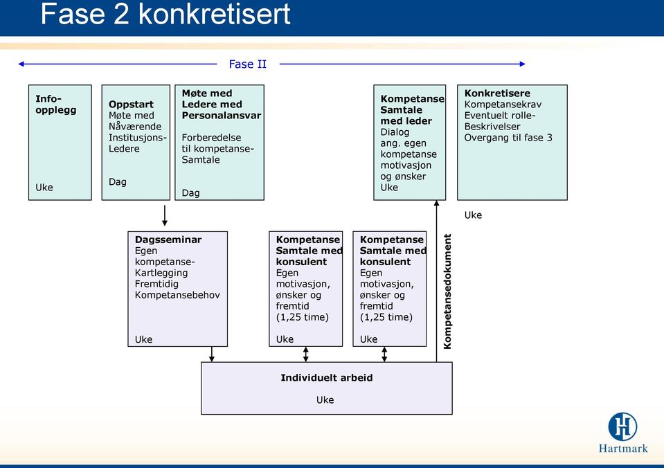 egen kompetanse motivasjon og ønsker Uke Konkretisere Kompetansekrav Eventuelt rolle- Beskrivelser Overgang til fase 3 Uke Dagsseminar Egen kompetanse-