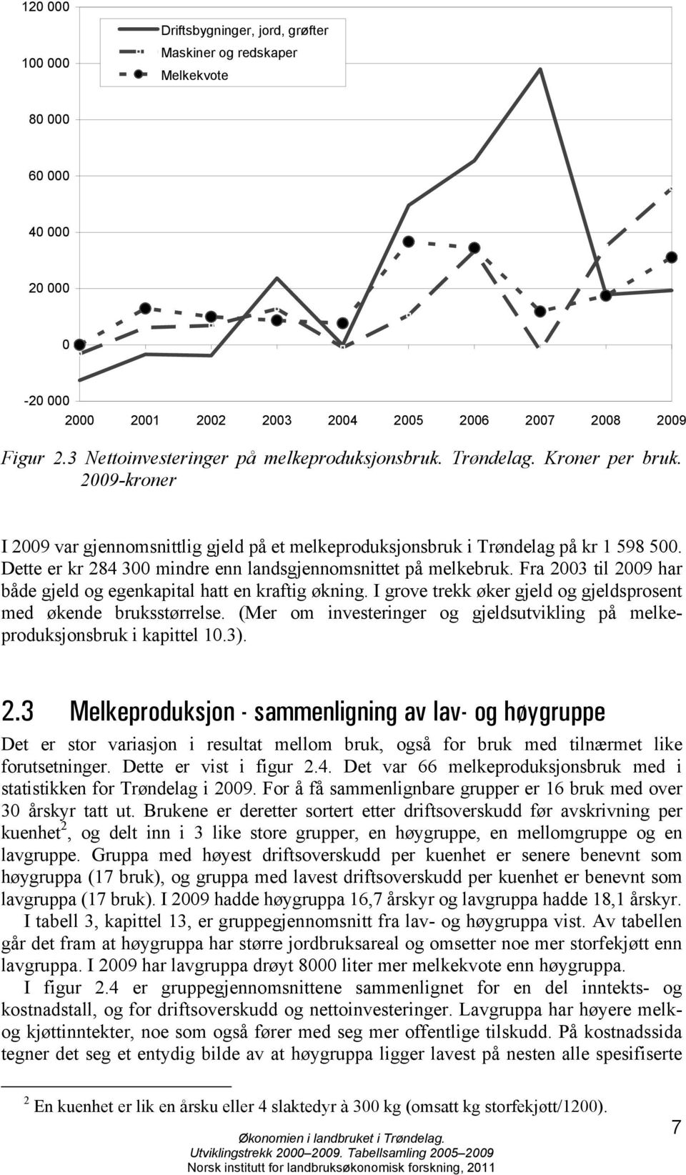 Dette er kr 284 300 mindre enn landsgjennomsnittet på melkebruk. Fra 2003 til 2009 har både gjeld og egenkapital hatt en kraftig økning.