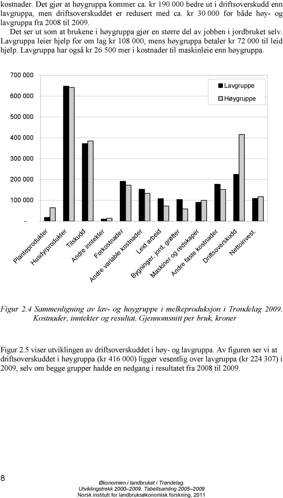 Lavgruppa har også kr 26 500 mer i kostnader til maskinleie enn høygruppa.