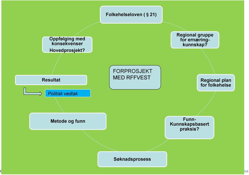 Resultat Politisk vedtak FORPROSJEKT MED RFFVEST Regional