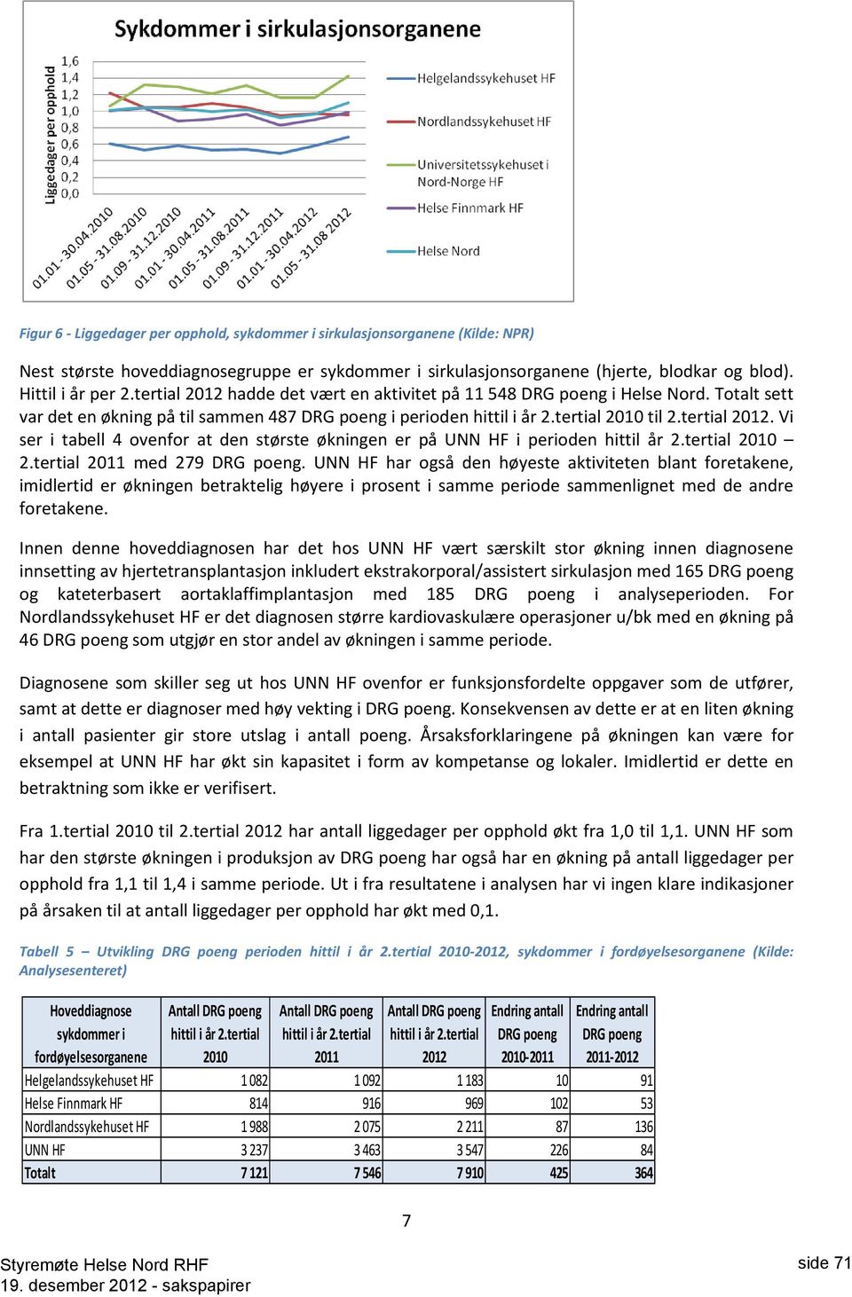 tertial 2010 2.tertial 2011 med 279. UNN HF har også den høyeste aktiviteten blant foretakene, imidlertid er økningen betraktelig høyere i prosent i samme periode sammenlignet med de andre foretakene.