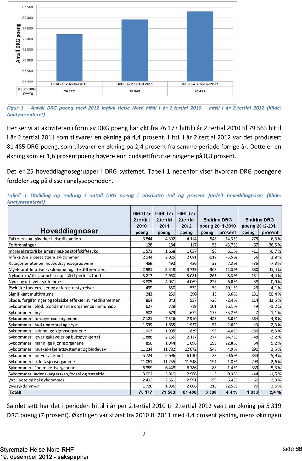 Dette er en økning som er 1,6 prosentpoeng høyere enn budsjettforutsetningene på 0,8 prosent. Det er 25 hoveddiagnosegrupper i DRG systemet.