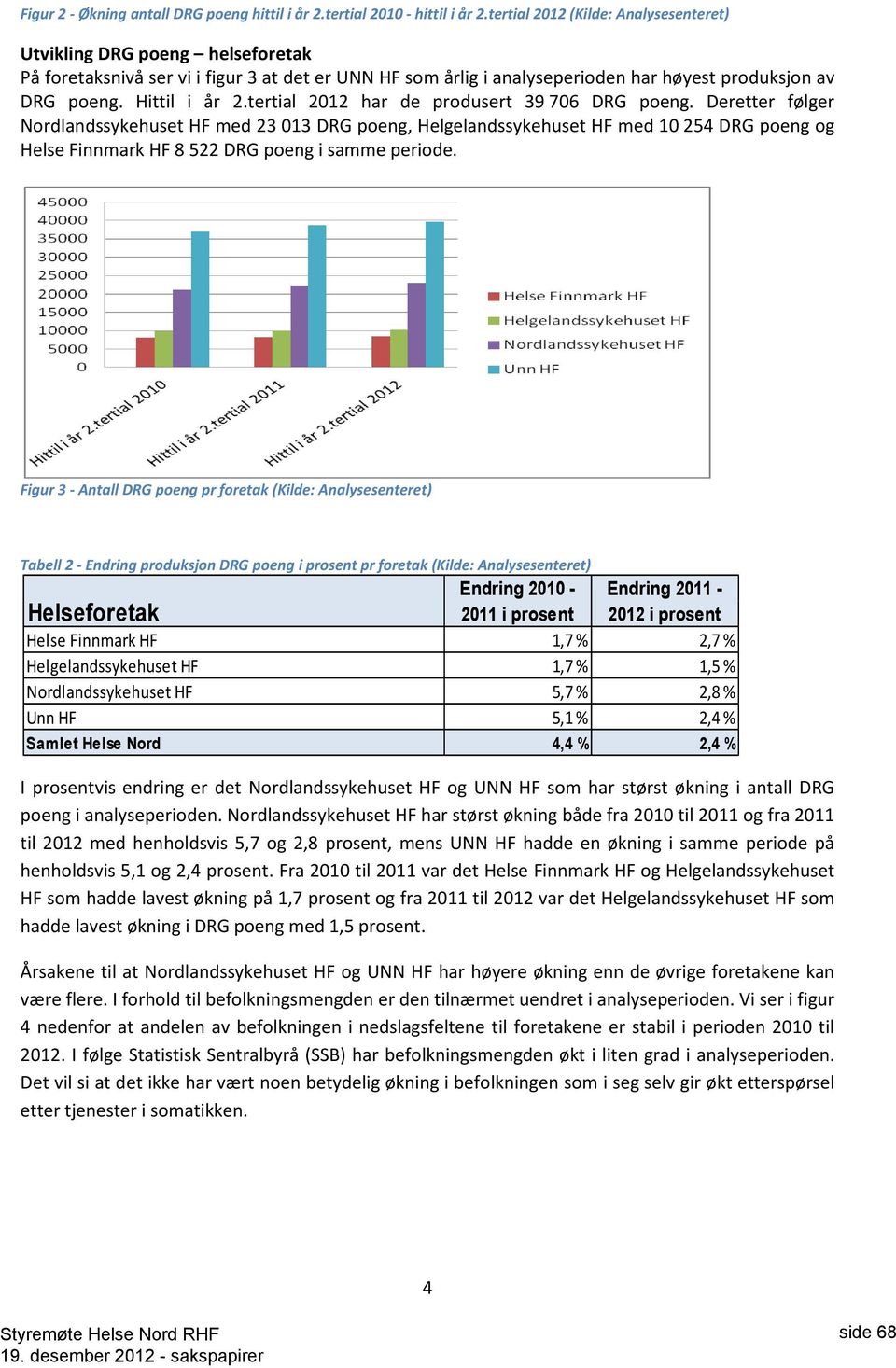 Figur 3 - pr foretak (Kilde: Analysesenteret) Tabell 2 - Endring produksjon i prosent pr foretak (Kilde: Analysesenteret) Endring 2010 - Endring 2011 - Helseforetak 2011 i prosent 2012 i prosent