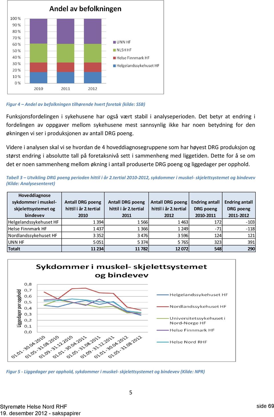 Videre i analysen skal vi se hvordan de 4 hoveddiagnosegruppene som har høyest DRG produksjon og størst endring i absolutte tall på foretaksnivå sett i sammenheng med liggetiden.