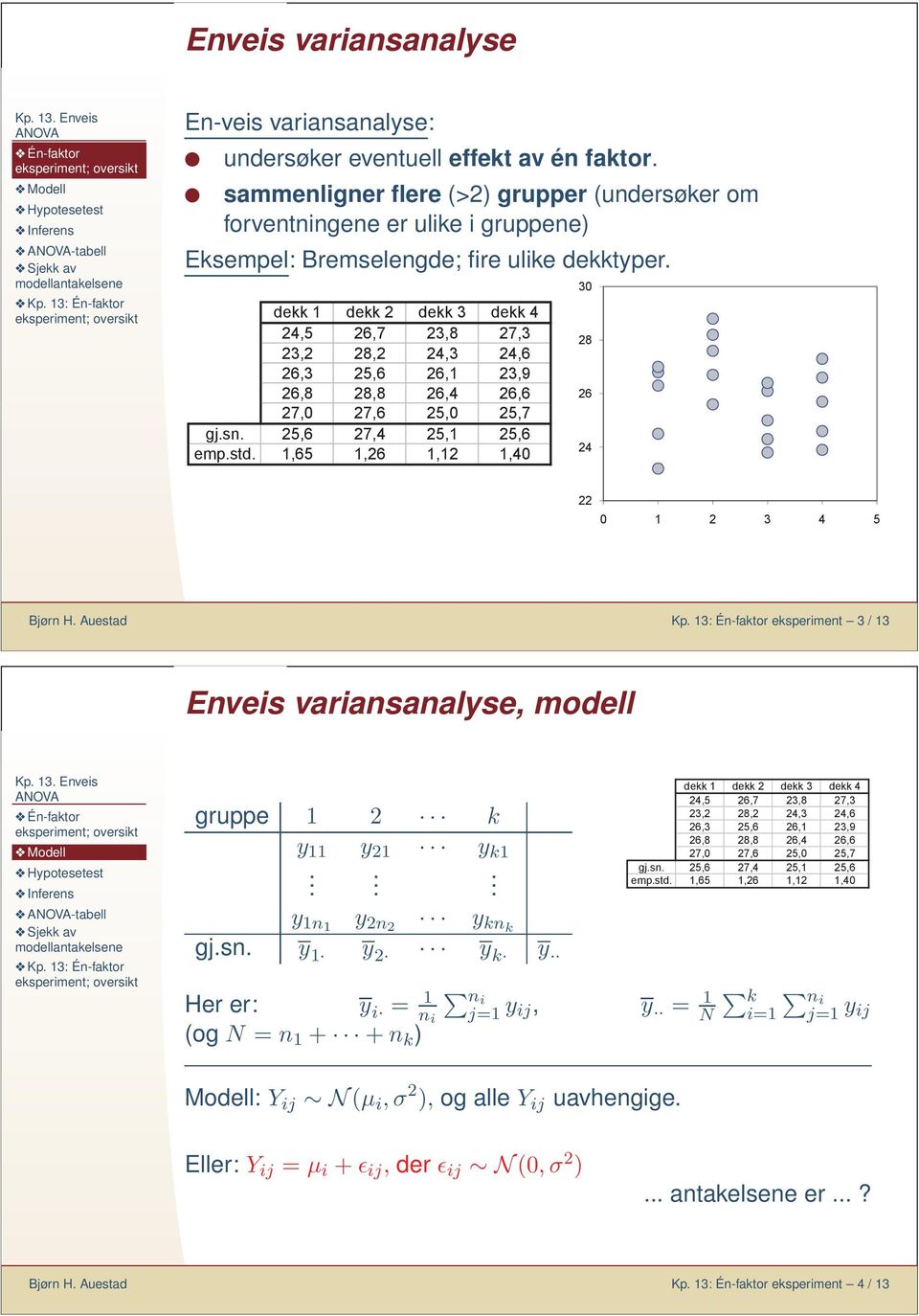 13: Én-faktor eksperiment 3 / 13 Enveis variansanalyse, modell -tabell gruppe 1 2 k y 11 y 21 y k1.. y 1n1 y 2n2 y knk gj.sn. y 1 y 2 y k y.