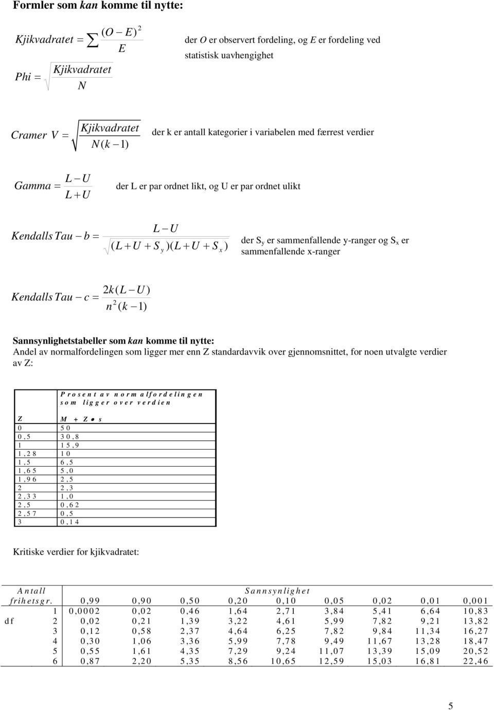 Tau c = k( ) n ( k 1) Sannsynlighetstabeller som kan komme til nytte: Andel av normalfordelingen som ligger mer enn Z standardavvik over gjennomsnittet, for noen utvalgte verdier av Z: Prosent av