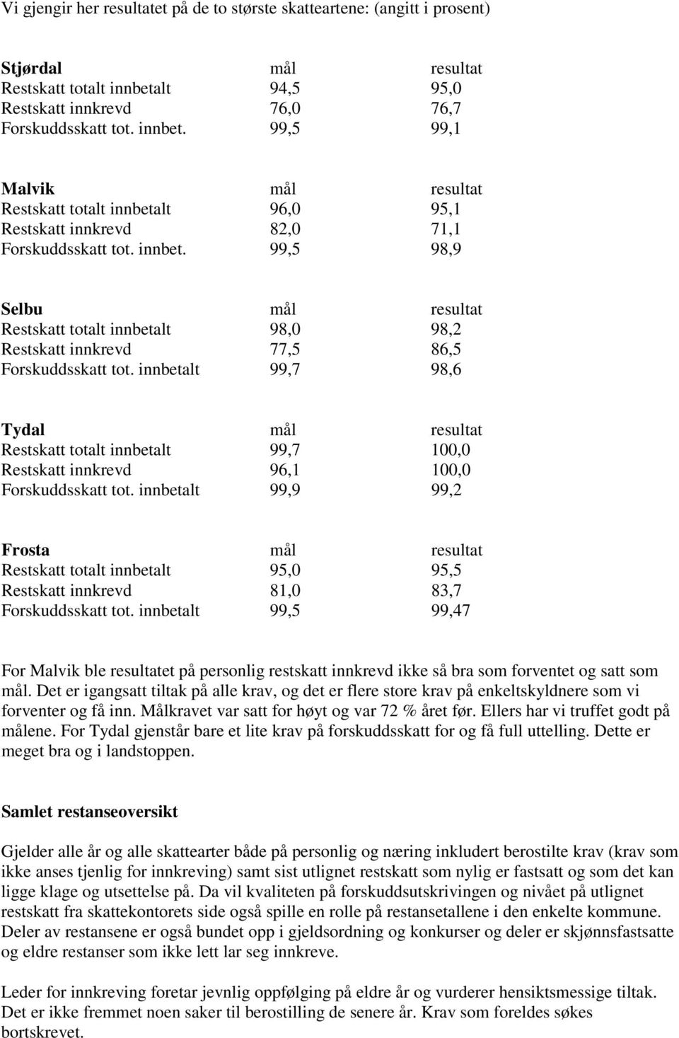 innbetalt 99,7 98,6 Tydal mål resultat Restskatt totalt innbetalt 99,7 100,0 Restskatt innkrevd 96,1 100,0 Forskuddsskatt tot.