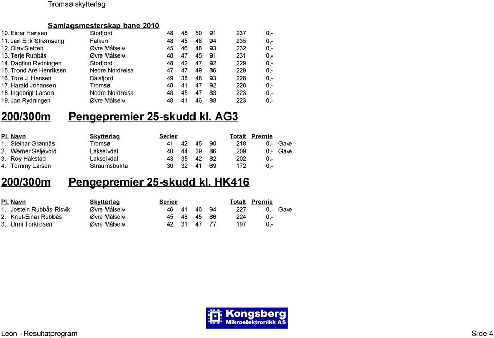 Harald Johansen Tromsø 48 41 47 92 228 0,- 18. Ingebrigt Larsen Nedre Nordreisa 48 45 47 83 223 0,- 19. Jan Rydningen Øvre Målselv 48 41 46 88 223 0,- 200/300m Pengepremier 25-skudd kl. AG3 1.