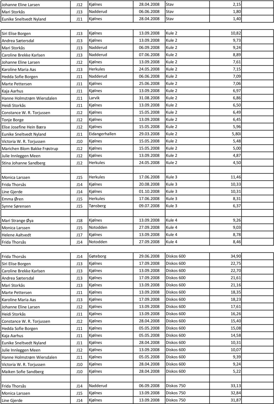 09.2008 Kule 2 7,61 Karoline Maria Aas J13 Herkules 24.05.2008 Kule 2 7,15 Hedda Sofie Borgen J11 Nadderud 06.06.2008 Kule 2 7,09 Marte Pettersen J11 Kjølnes 25.06.2008 Kule 2 7,06 Kaja Aarhus J11 Kjølnes 13.