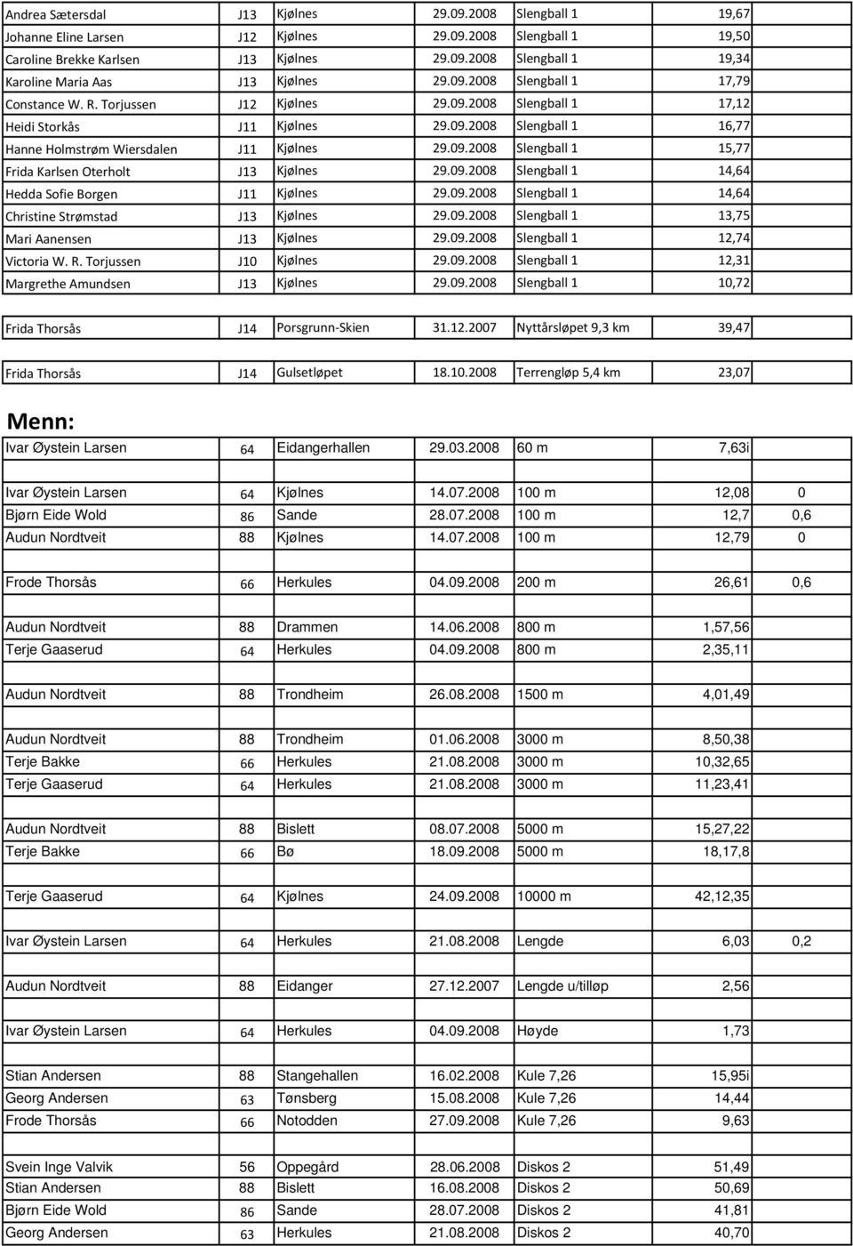 09.2008 Slengball 1 14,64 Hedda Sofie Borgen J11 Kjølnes 29.09.2008 Slengball 1 14,64 Christine Strømstad J13 Kjølnes 29.09.2008 Slengball 1 13,75 Mari Aanensen J13 Kjølnes 29.09.2008 Slengball 1 12,74 Victoria W.
