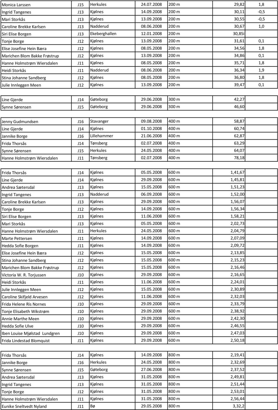 2008 200 m 34,56 1,8 Marichen Blom Bakke Frøstrup J12 Kjølnes 13.09.2008 200 m 34,86 0,1 Hanne Holmstrøm Wiersdalen J11 Kjølnes 08.05.2008 200 m 35,71 1,8 Heidi Storkås J11 Nadderud 08.06.