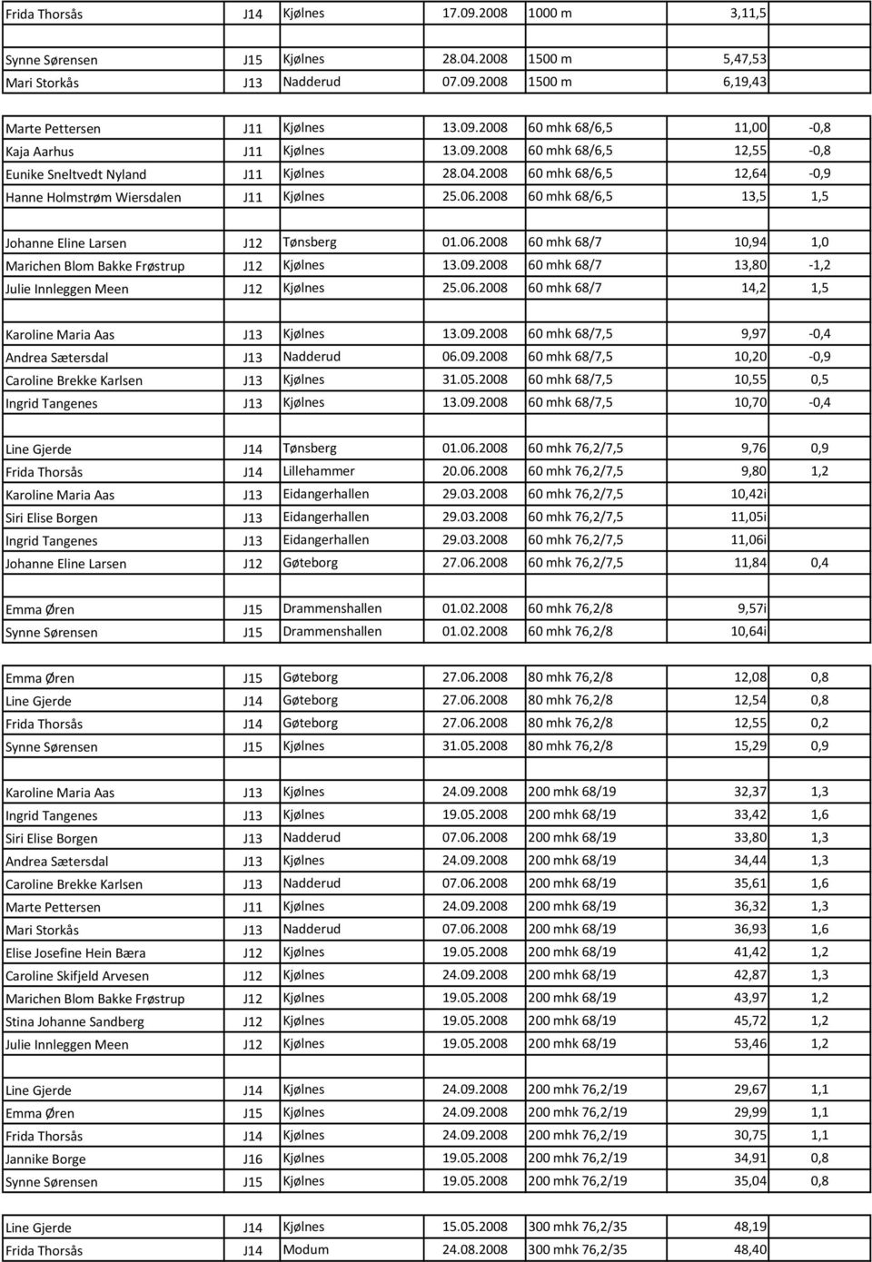 2008 60 mhk 68/6,5 13,5 1,5 Johanne Eline Larsen J12 Tønsberg 01.06.2008 60 mhk 68/7 10,94 1,0 Marichen Blom Bakke Frøstrup J12 Kjølnes 13.09.