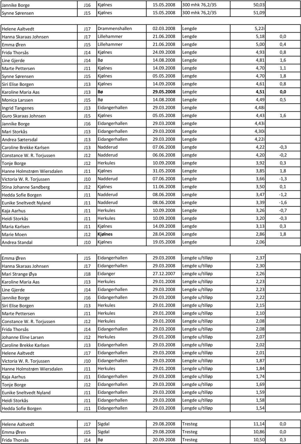 09.2008 Lengde 4,70 1,1 Synne Sørensen J15 Kjølnes 05.05.2008 Lengde 4,70 1,8 Siri Elise Borgen J13 Kjølnes 14.09.2008 Lengde 4,61 0,8 Karoline Maria Aas J13 Bø 29.05.2008 Lengde 4,51 0,0 Monica Larssen J15 Bø 14.