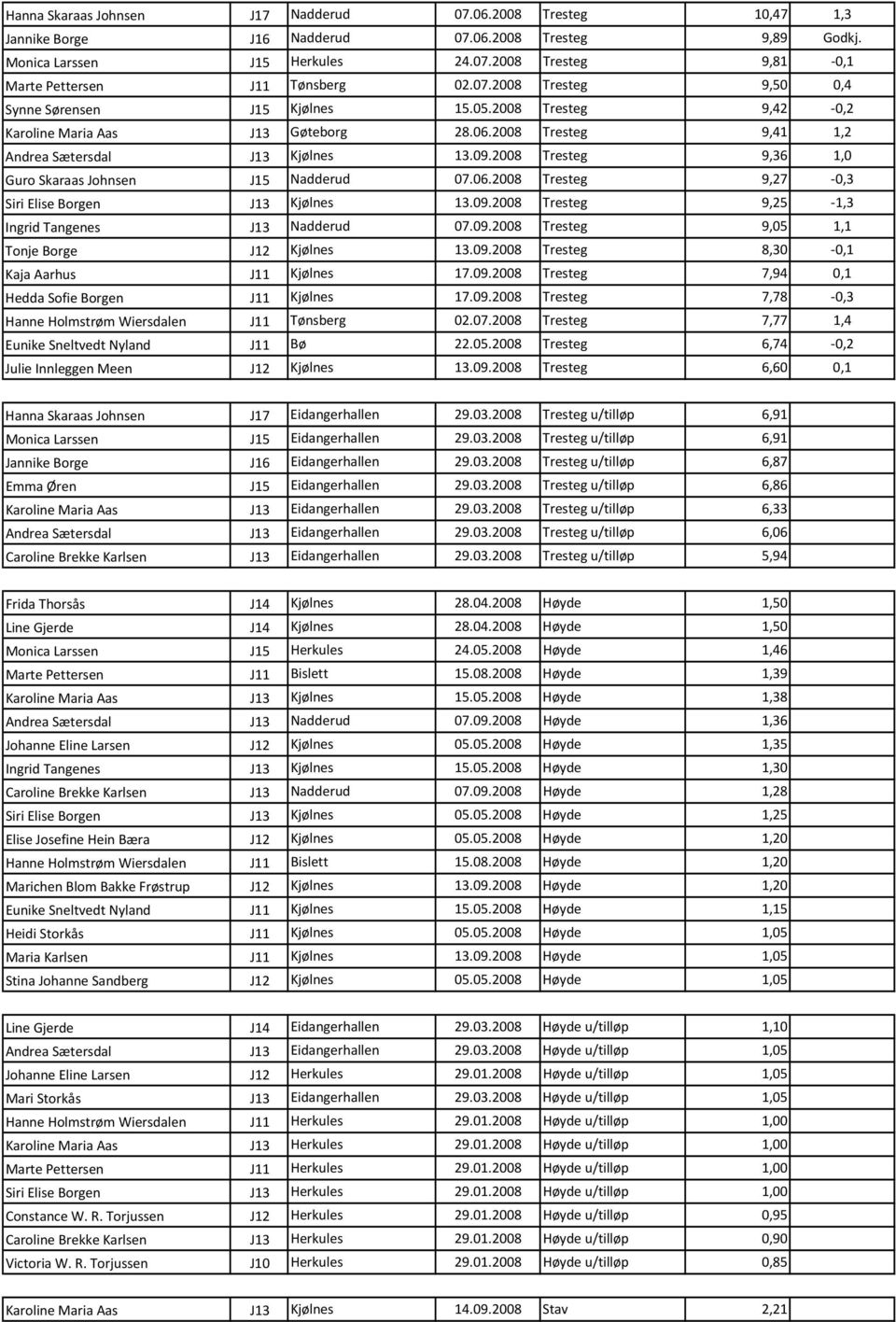 2008 Tresteg 9,36 1,0 Guro Skaraas Johnsen J15 Nadderud 07.06.2008 Tresteg 9,27 0,3 Siri Elise Borgen J13 Kjølnes 13.09.2008 Tresteg 9,25 1,3 Ingrid Tangenes J13 Nadderud 07.09.2008 Tresteg 9,05 1,1 Tonje Borge J12 Kjølnes 13.