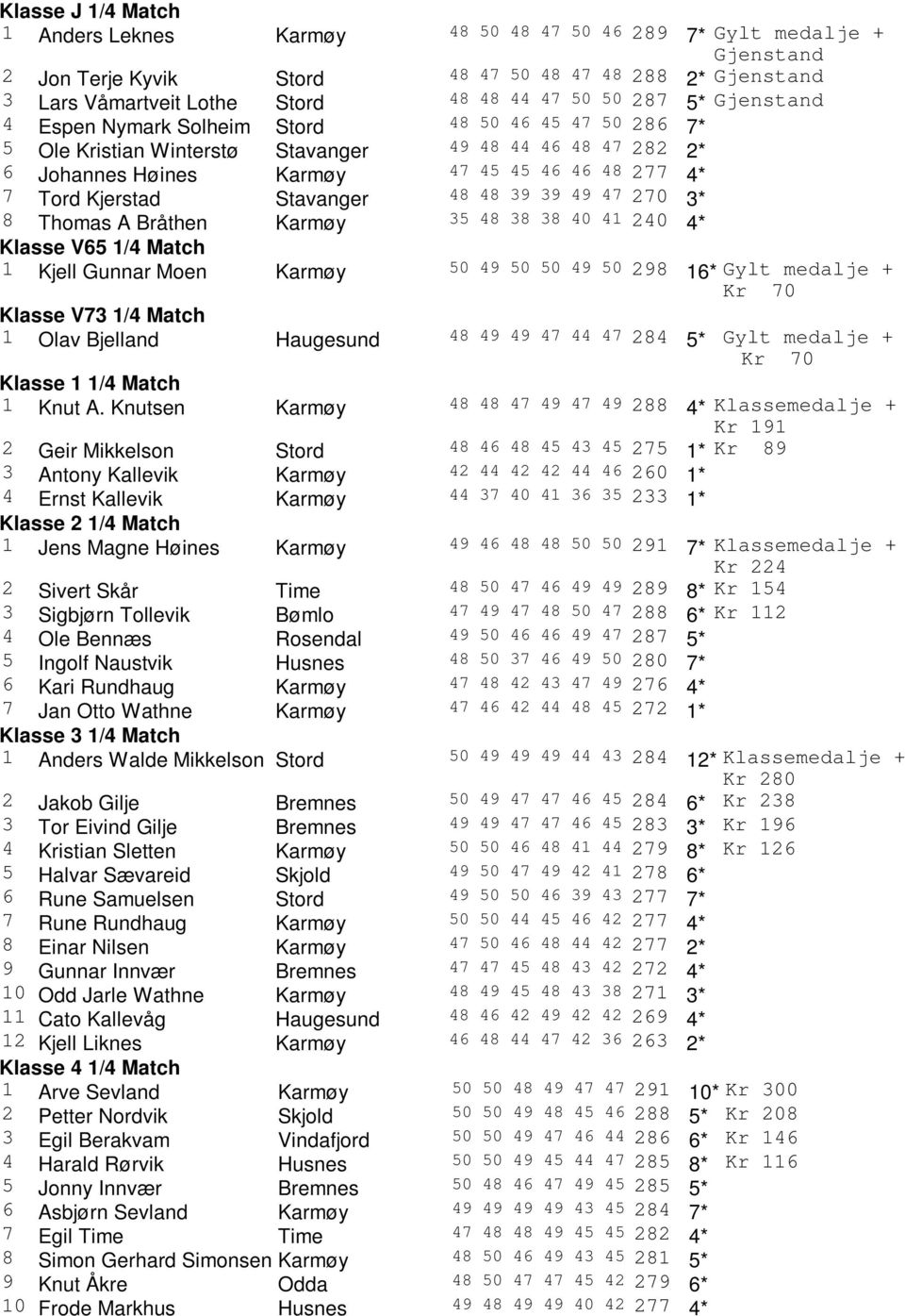 Stavanger 48 48 39 39 49 47 270 3* 8 Thomas A Bråthen Karmøy 35 48 38 38 40 41 240 4* Klasse V65 1/4 Match 1 Kjell Gunnar Moen Karmøy 50 49 50 50 49 50 298 16* Gylt medalje + Kr 70 Klasse V73 1/4