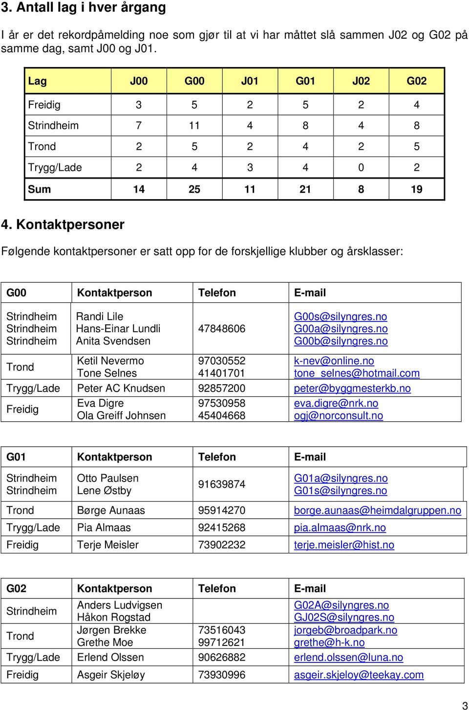 Kontaktpersoner Følgende kontaktpersoner er satt opp for de forskjellige klubber og årsklasser: G00 Kontaktperson Telefon E-mail Trond Randi Lile Hans-Einar Lundli Anita Svendsen Ketil Nevermo Tone