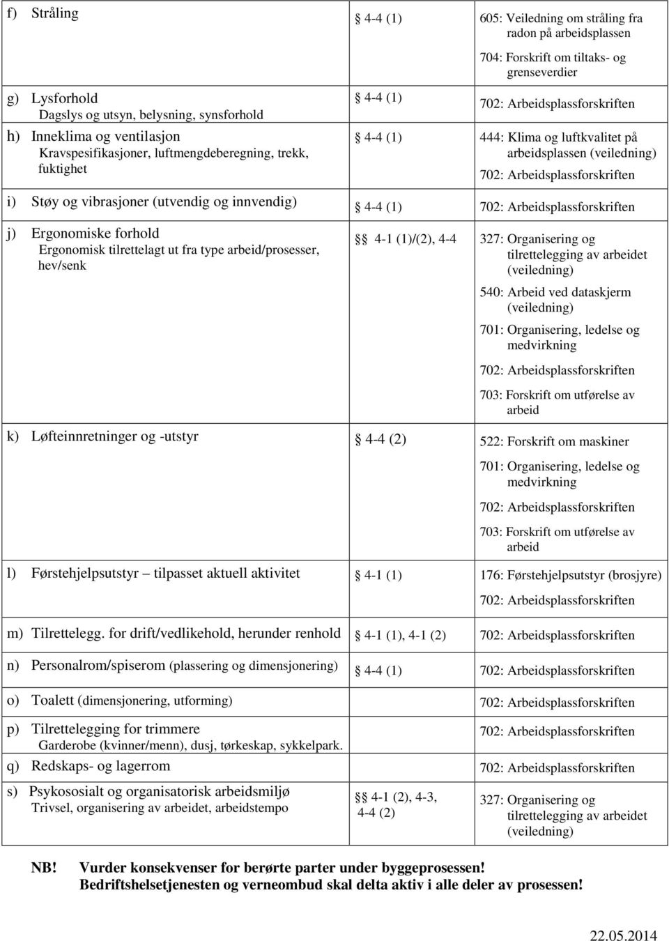 innvendig) 4-4 (1) j) Ergonomiske forhold Ergonomisk tilrettelagt ut fra type arbeid/prosesser, hev/senk 4-1 (1)/(2), 4-4 327: Organisering og tilrettelegging av arbeidet (veiledning) 540: Arbeid ved